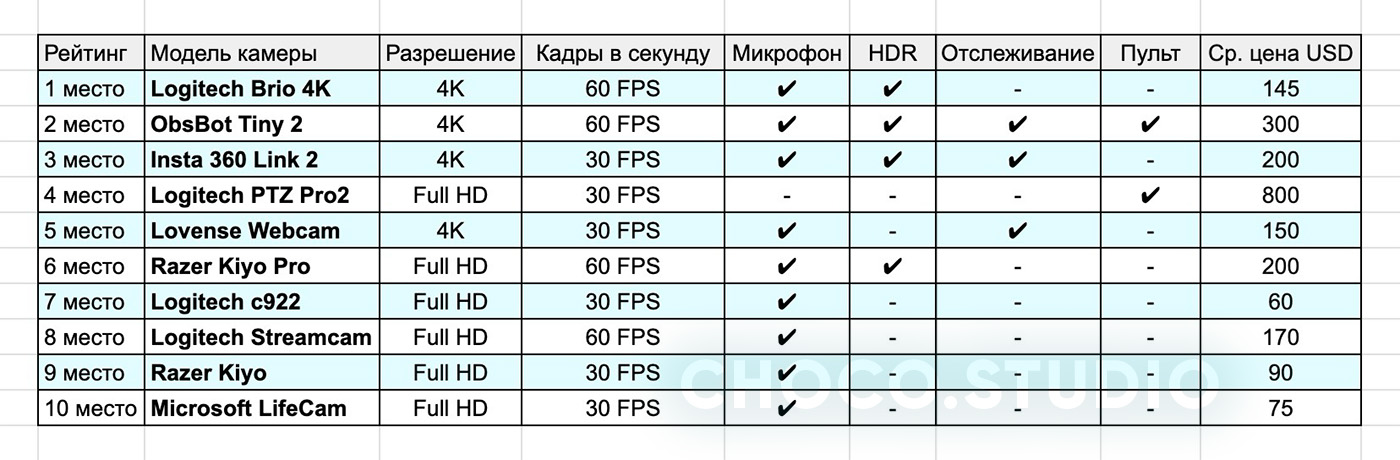 рейтинг таблица сравнение вебкамер