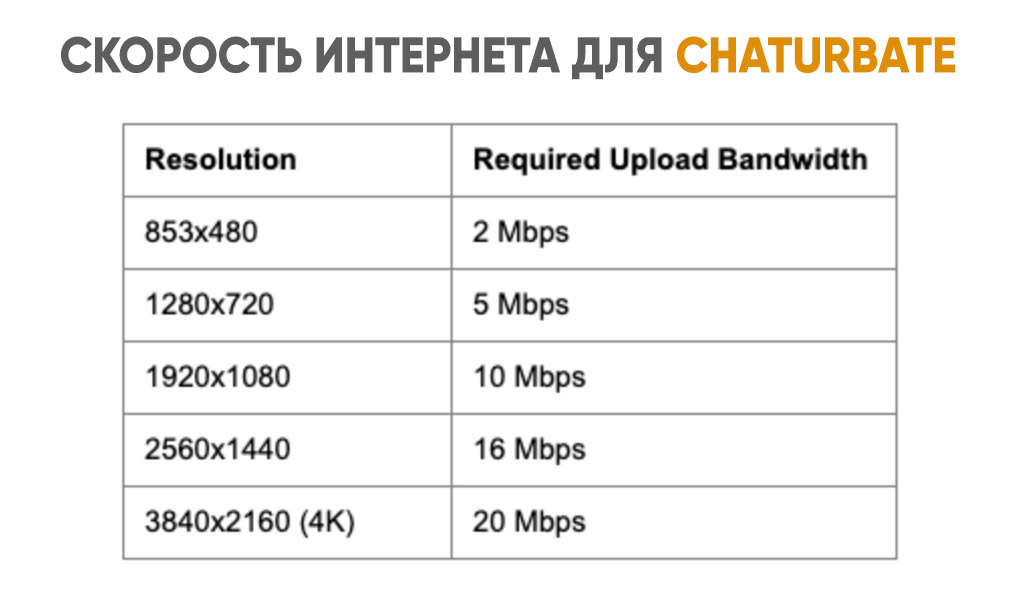 оптимальные значения скорости интернета для вебкам сайта чатурбейт