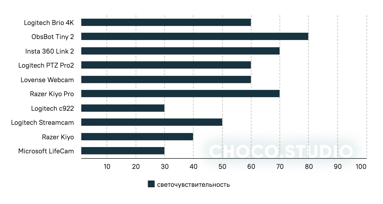 Диаграмма сравнения светочувствительности веб-камер для стриминга (в люксах) в 2025 году. Показаны значения ISO и уровень шума.