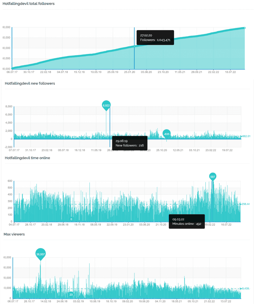 WebCamStats - Статистика Вебкам Сайта Chaturbate